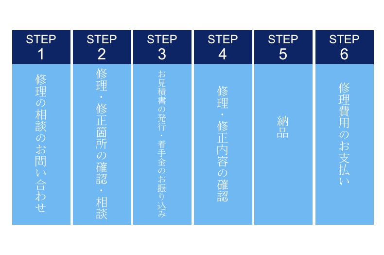 ホームページ修理・修正の流れ