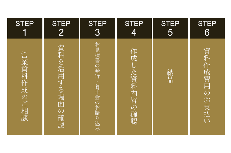 営業資料作成の流れ